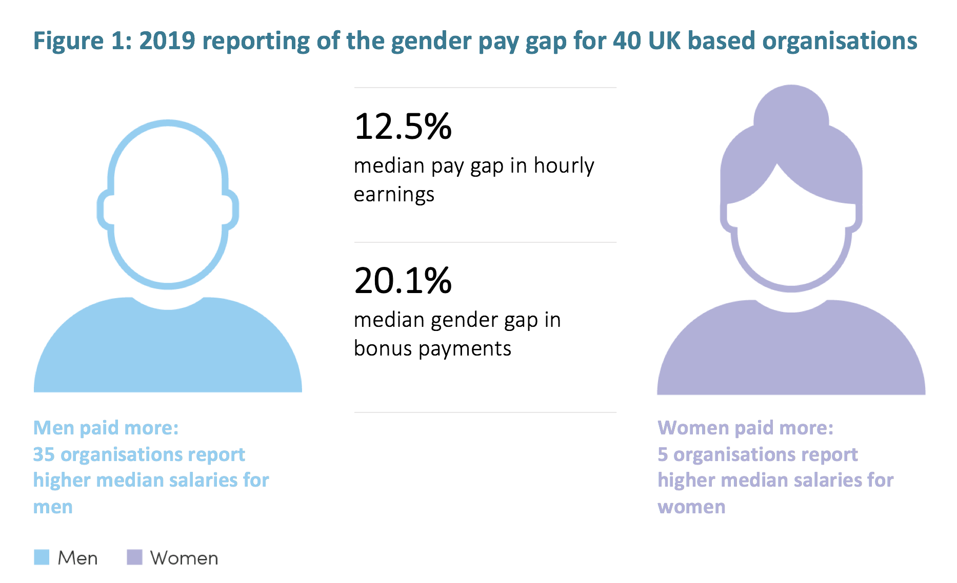 Narrowing the gender pay gap - minimal progress among UK-based ...