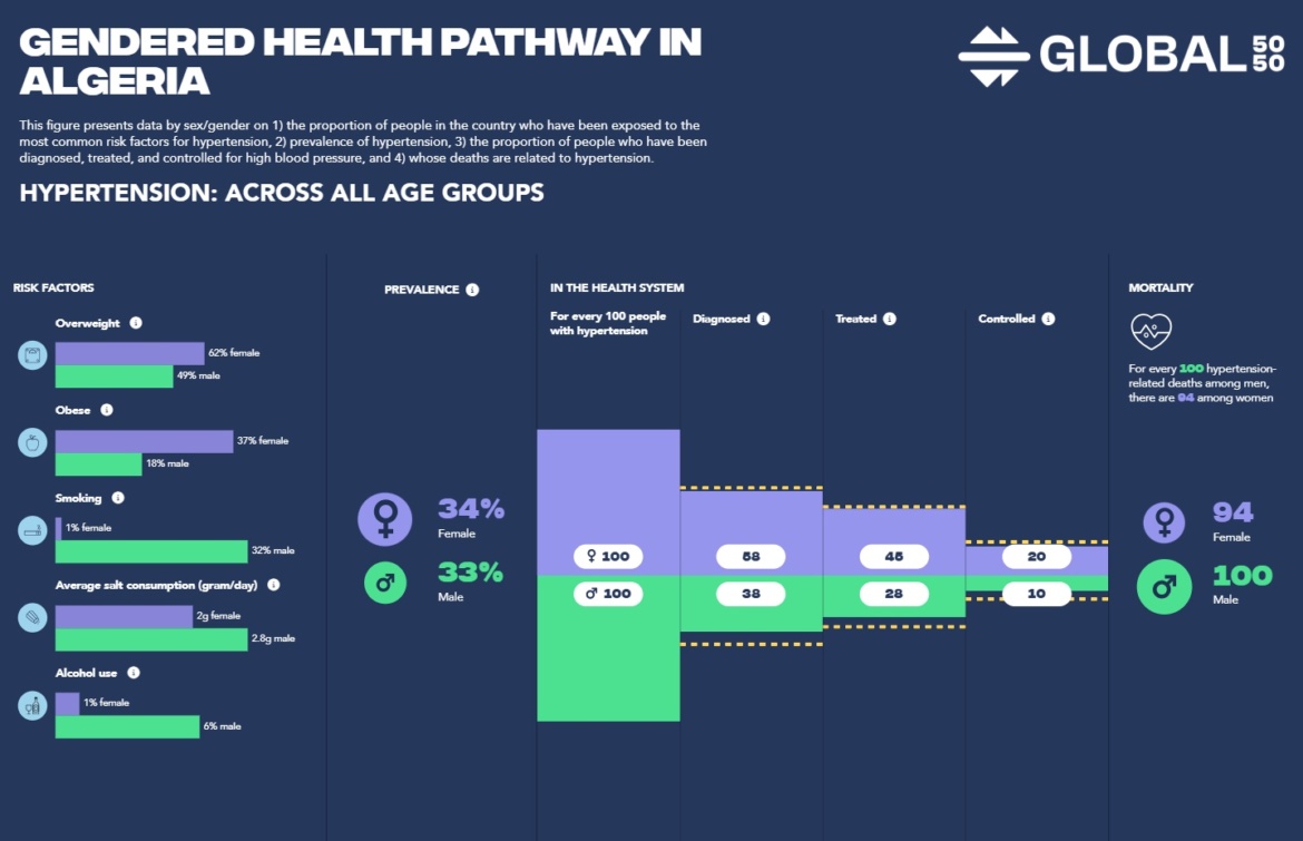 Screenshot of the Gendered Health Pathways tool showing Hypertension for men and women in Algeria.